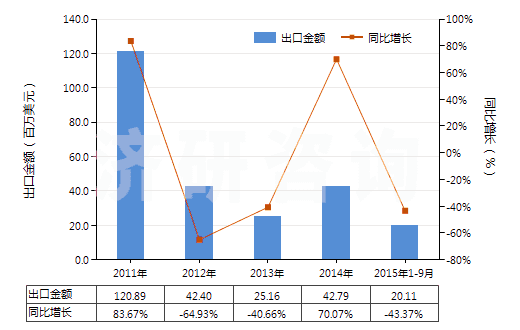 2011-2015年9月中國(guó)初級(jí)形狀熱塑丁苯橡膠(膠乳除外)(HS40021913)出口總額及增速統(tǒng)計(jì)